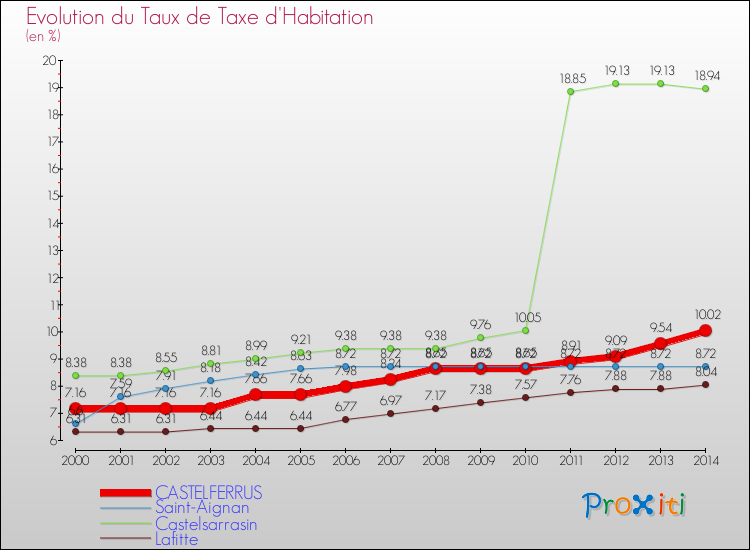 Evolution du taux de la taxe d'habitation pour CASTELFERRUS et les communes proches de 2000 à 2014 Comparaison des taux de la taxe d'habitation pour CASTELFERRUS et les communes voisines de 2000 à 2014