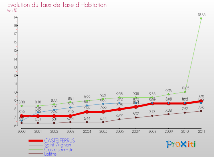 Evolution du taux de la taxe d'habitation pour CASTELFERRUS et les communes proches Comparaison des taux de la taxe d'habitation pour CASTELFERRUS et les communes voisines