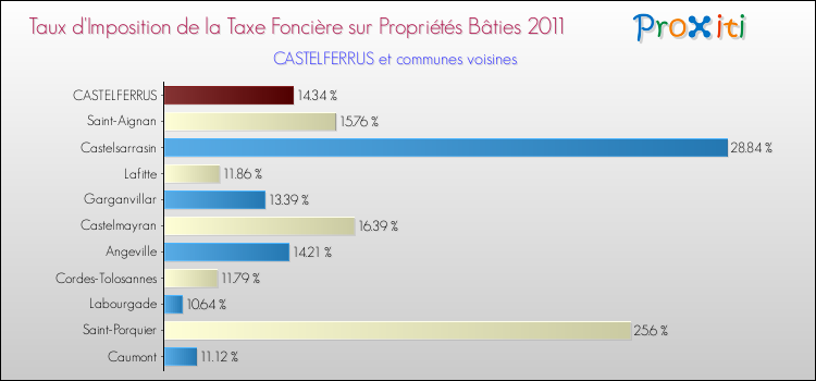 Taux d'imposition de la taxe foncière sur le bati 2011 pour CASTELFERRUS et les communes proches Comparaison des taux d'imposition de la taxe foncière sur le bati 2011 pour CASTELFERRUS et les communes voisines