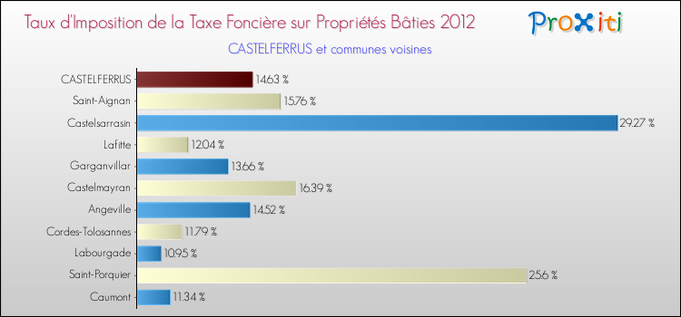 Taux d'imposition de la taxe foncière sur le bati 2012 pour CASTELFERRUS et les communes proches Comparaison des taux d'imposition de la taxe foncière sur le bati 2012 pour CASTELFERRUS et les communes voisines