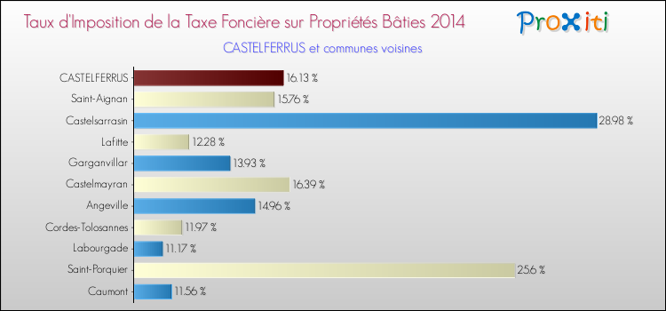 Taux d'imposition de la taxe foncière sur le bati 2014 pour CASTELFERRUS et les communes proches Comparaison des taux d'imposition de la taxe foncière sur le bati 2014 pour CASTELFERRUS et les communes voisines