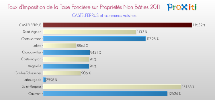 Taux d'imposition de la taxe foncière sur les immeubles et terrains non batis 2011 pour CASTELFERRUS et les communes proches Comparaison des taux d'imposition de la taxe foncière sur les immeubles et terrains non batis 2011 pour CASTELFERRUS et les communes voisines