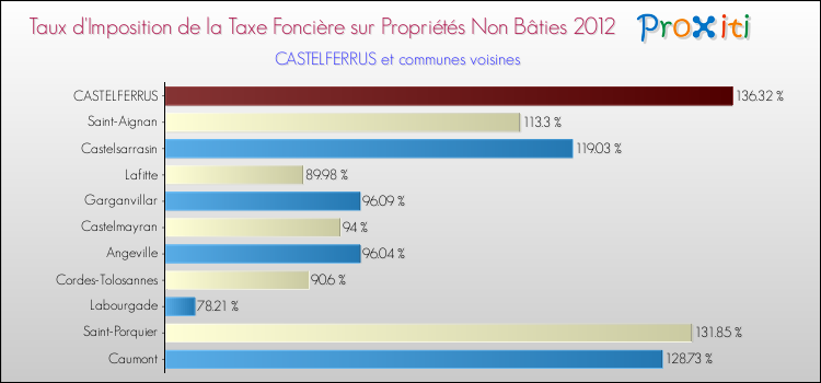 Taux d'imposition de la taxe foncière sur les immeubles et terrains non batis 2012 pour CASTELFERRUS et les communes proches Comparaison des taux d'imposition de la taxe foncière sur les immeubles et terrains non batis 2012 pour CASTELFERRUS et les communes voisines