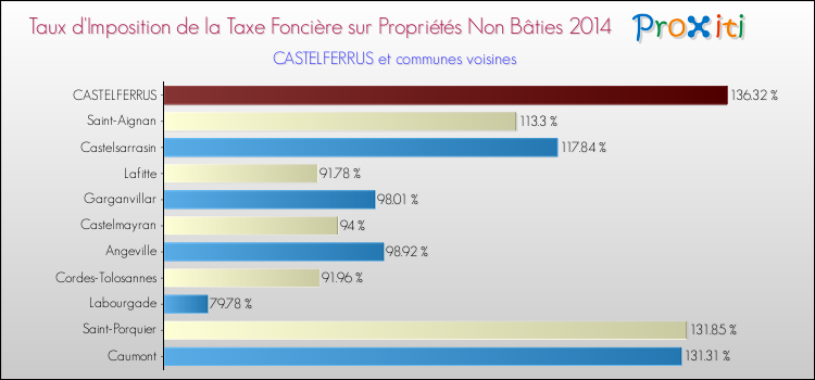 Taux d'imposition de la taxe foncière sur les immeubles et terrains non batis 2014 pour CASTELFERRUS et les communes proches Comparaison des taux d'imposition de la taxe foncière sur les immeubles et terrains non batis 2014 pour CASTELFERRUS et les communes voisines