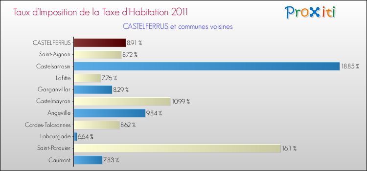 Taux d'imposition de la taxe d'habitation 2011 pour CASTELFERRUS et les communes proches Comparaison des taux d'imposition de la taxe d'habitation 2011 pour CASTELFERRUS et les communes voisines