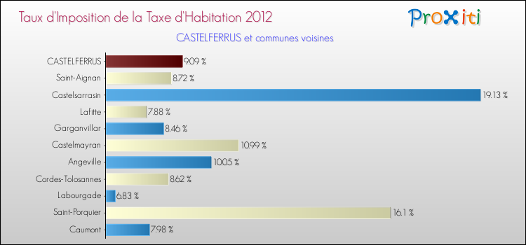Taux d'imposition de la taxe d'habitation 2012 pour CASTELFERRUS et les communes proches Comparaison des taux d'imposition de la taxe d'habitation 2012 pour CASTELFERRUS et les communes voisines