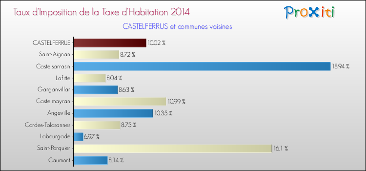 Taux d'imposition de la taxe d'habitation 2014 pour CASTELFERRUS et les communes proches Comparaison des taux d'imposition de la taxe d'habitation 2014 pour CASTELFERRUS et les communes voisines