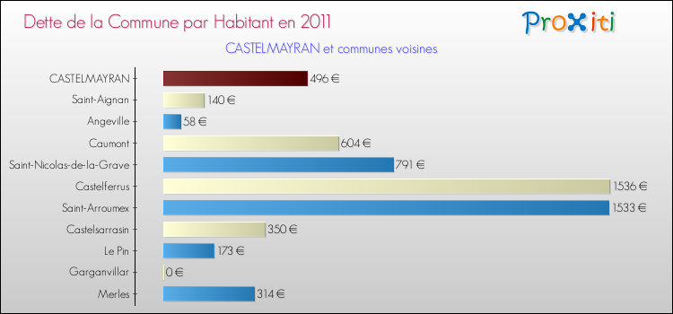 Dette par habitant de la commune en 2011 pour CASTELMAYRAN et les communes proches Comparaison de la dette par habitant de la commune en 2011 pour CASTELMAYRAN et les communes voisines