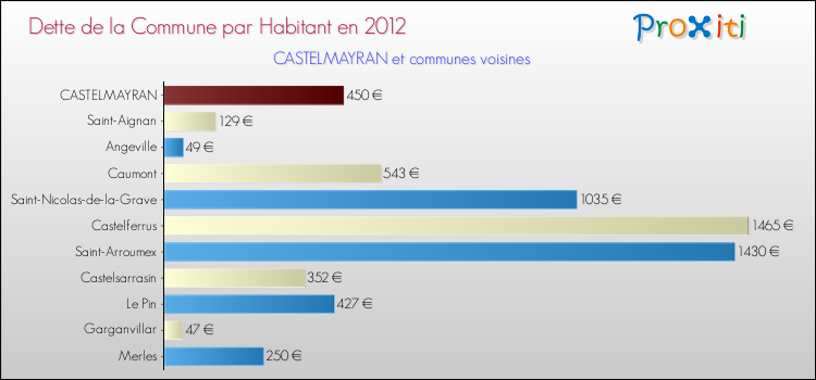 Dette par habitant de la commune en 2012 pour CASTELMAYRAN et les communes proches Comparaison de la dette par habitant de la commune en 2012 pour CASTELMAYRAN et les communes voisines