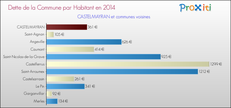 Dette par habitant de la commune en 2014 pour CASTELMAYRAN et les communes proches Comparaison de la dette par habitant de la commune en 2014 pour CASTELMAYRAN et les communes voisines