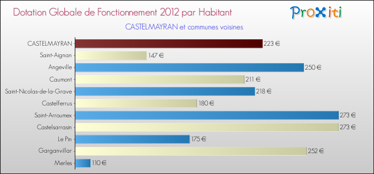 Montant des dotations globales de fonctionnement DGF par Habitant pour CASTELMAYRAN et les communes proches Comparaison des des dotations globales de fonctionnement DGF par habitant pour CASTELMAYRAN et les communes voisines
