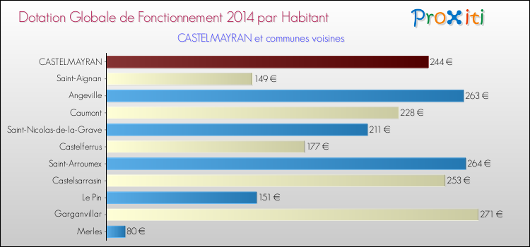 Montant des dotations globales de fonctionnement DGF par Habitant pour CASTELMAYRAN et les communes proches en 2014. Comparaison des des dotations globales de fonctionnement DGF par habitant pour CASTELMAYRAN et les communes voisines en 2014.
