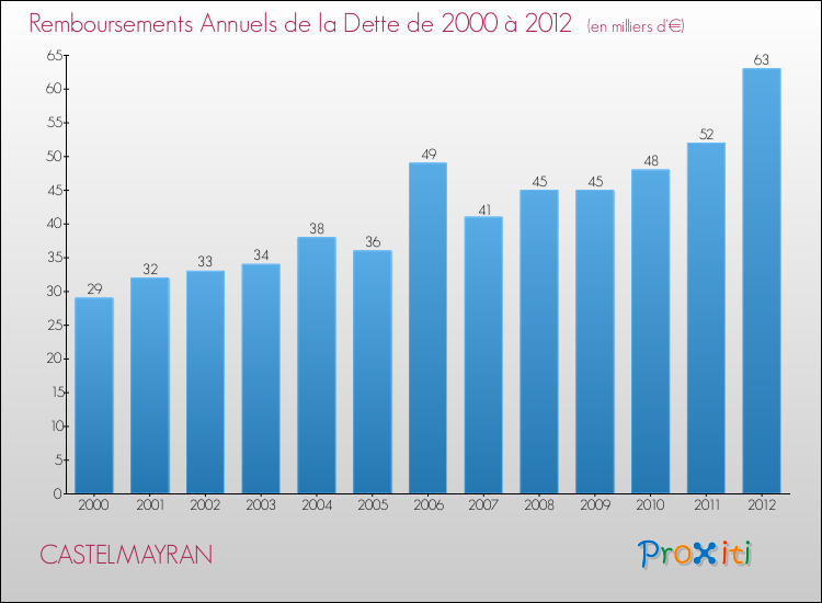 Evolution de l'annuité de la dette pour la commune de CASTELMAYRAN de 2000 à 2012 Annuités de la dette pour CASTELMAYRAN de 2000 à 2012