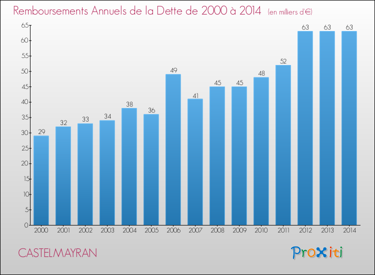 Evolution de l'annuité de la dette pour la commune de CASTELMAYRAN de 2000 à 2014 Annuités de la dette pour CASTELMAYRAN de 2000 à 2014