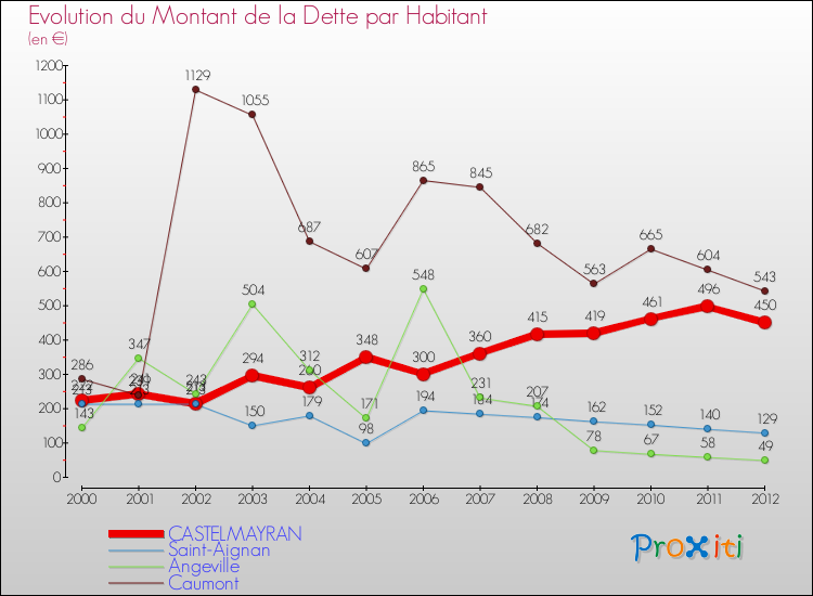 Evolution de la dette par habitant pour la commune de CASTELMAYRAN et les communes proches de 2000 à 2012 Comparaison de la dette par habitant pour CASTELMAYRAN et les communes voisines de 2000 à 2012
