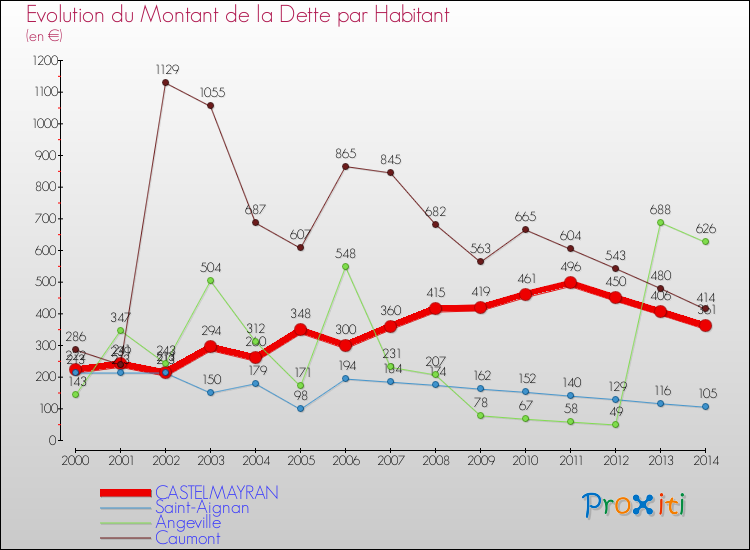 Evolution de la dette par habitant pour la commune de CASTELMAYRAN et les communes proches de 2000 à 2014 Comparaison de la dette par habitant pour CASTELMAYRAN et les communes voisines de 2000 à 2014