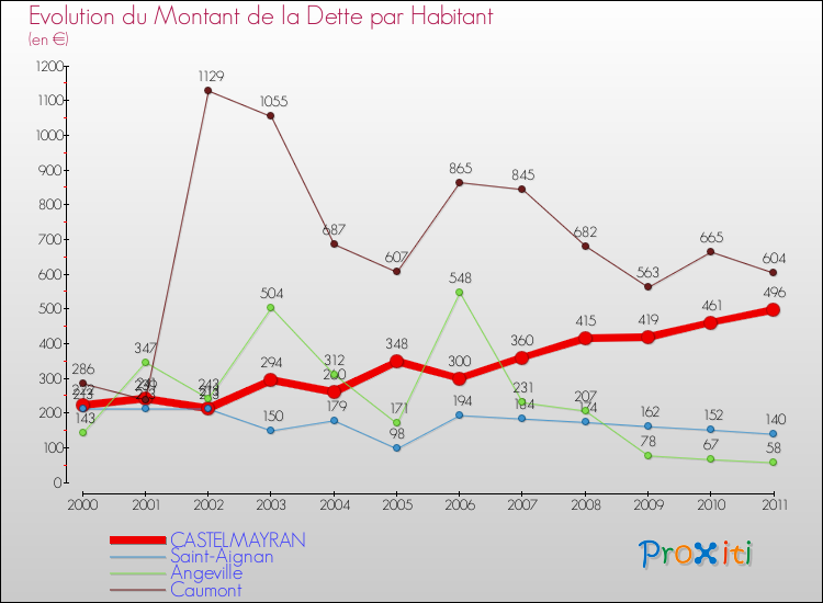 Evolution de la dette par habitant pour la commune de CASTELMAYRAN et les communes proches Comparaison de la dette par habitant pour CASTELMAYRAN et les communes voisines
