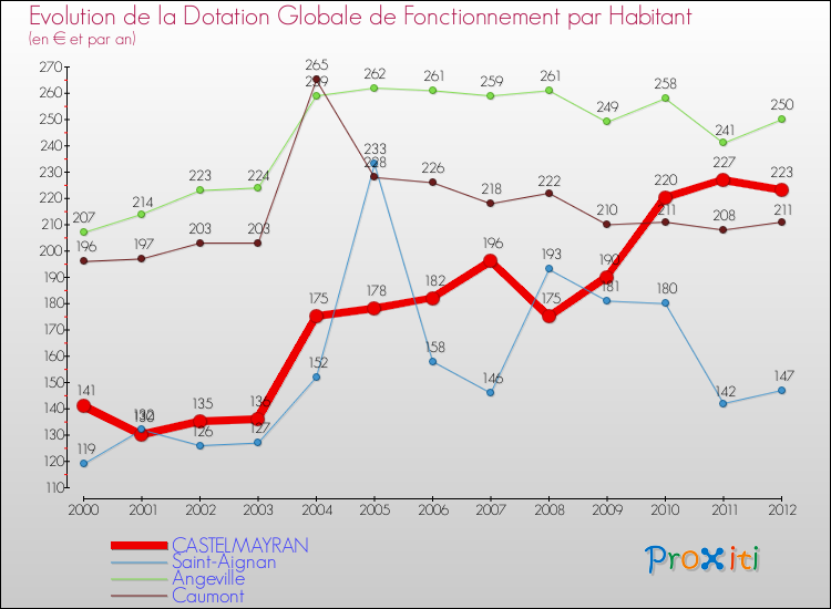 Evolution et montant de la dotation globale de fonctionnement par Habitant pour CASTELMAYRAN et les communes proches Comparaison des dotations globales de fonctionnement par habitant pour CASTELMAYRAN et les communes voisines