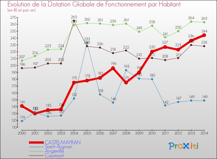 Evolution et montant de la dotation globale de fonctionnement par Habitant pour CASTELMAYRAN et les communes proches de 2000 à 2014. Comparaison des dotations globales de fonctionnement par habitant pour CASTELMAYRAN et les communes voisines de 2000 à 2014.