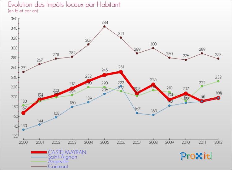 Evolution et montant des impôts locaux par Habitant pour CASTELMAYRAN et les communes proches Comparaison des impôts locaux par habitant pour CASTELMAYRAN et les communes voisines