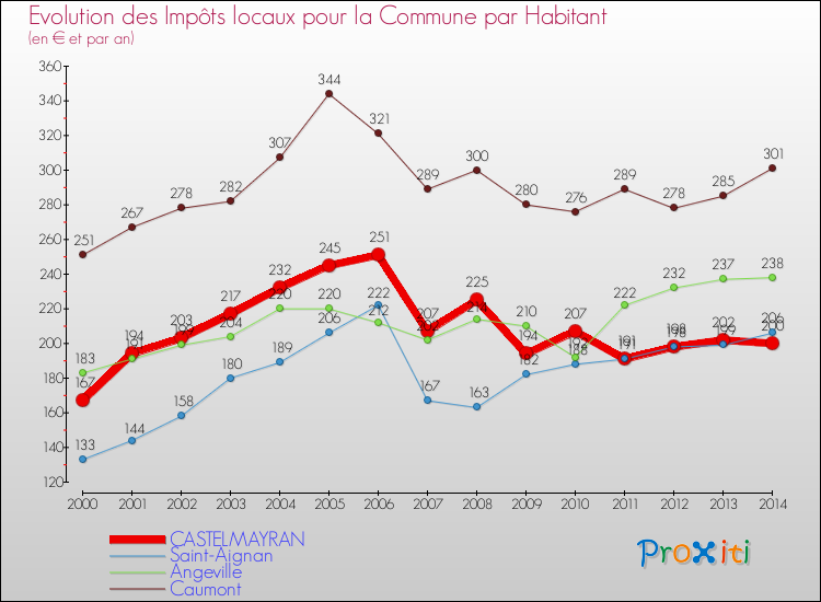 Evolution et montant des impôts locaux par Habitant pour CASTELMAYRAN et les communes proches de 2000 à 2014 Comparaison des impôts locaux par habitant pour CASTELMAYRAN et les communes voisines de 2000 à 2014