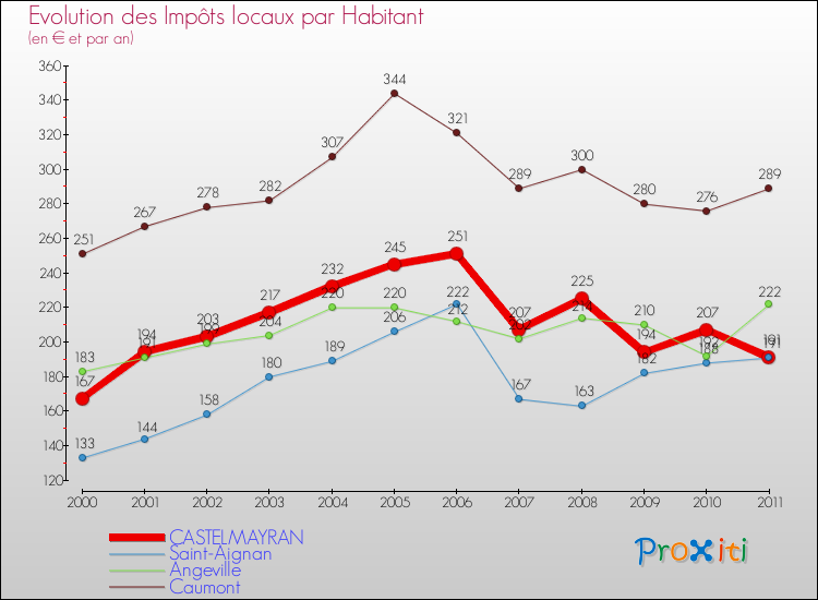Evolution et montant des impôts locaux par Habitant pour CASTELMAYRAN et les communes proches Comparaison des impôts locaux par habitant pour CASTELMAYRAN et les communes voisines