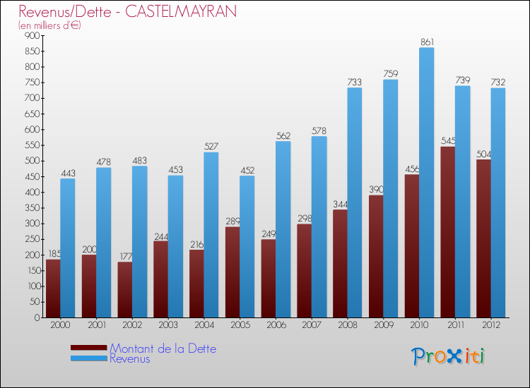 Evolution comparée de la dette et des revenus pour la commune de CASTELMAYRAN de 2000 à 2012 Comparaison de la dette et des revenus pour CASTELMAYRAN de 2000 à 2012