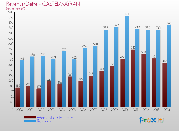 Evolution comparée de la dette et des revenus pour la commune de CASTELMAYRAN de 2000 à 2014 Comparaison de la dette et des revenus pour CASTELMAYRAN de 2000 à 2014