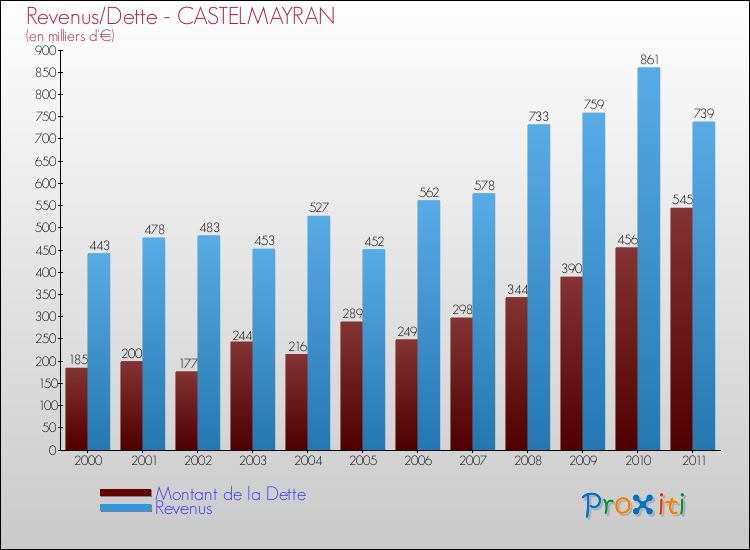 Evolution comparée de la dette et des revenus pour la commune de CASTELMAYRAN de 2000 à 2011 Comparaison de la dette et des revenus pour CASTELMAYRAN de 2000 à 2011