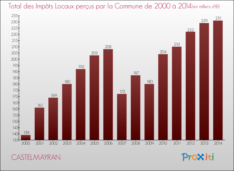 Evolution des Impôts Locaux pour la commune de CASTELMAYRAN de 2000 à 2014 Evolution des Impôts Locaux pour CASTELMAYRAN de 2000 à 2014