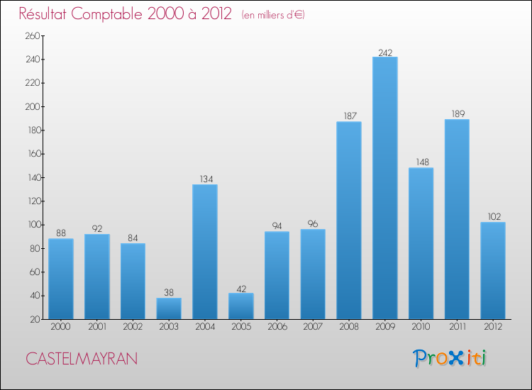 Evolution du résultat comptable pour la commune de CASTELMAYRAN de 2000 à 2012 Evolution du résultat comptable pour CASTELMAYRAN de 2000 à 2012