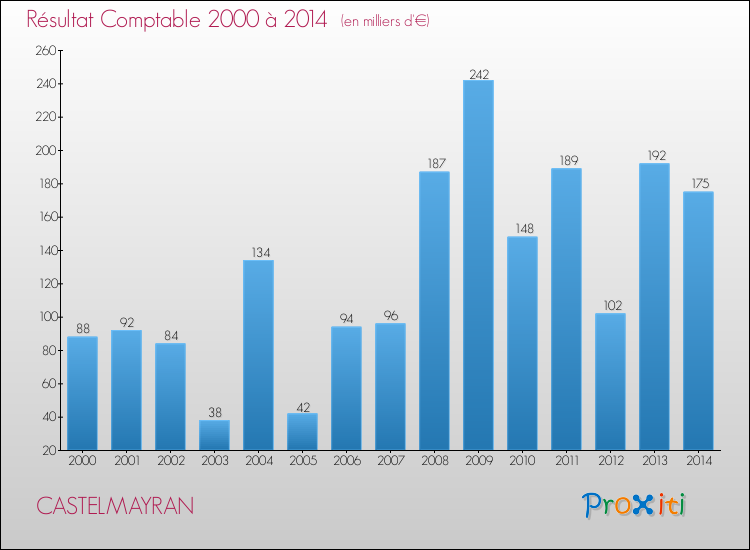 Evolution du résultat comptable pour la commune de CASTELMAYRAN de 2000 à 2014 Evolution du résultat comptable pour CASTELMAYRAN de 2000 à 2014