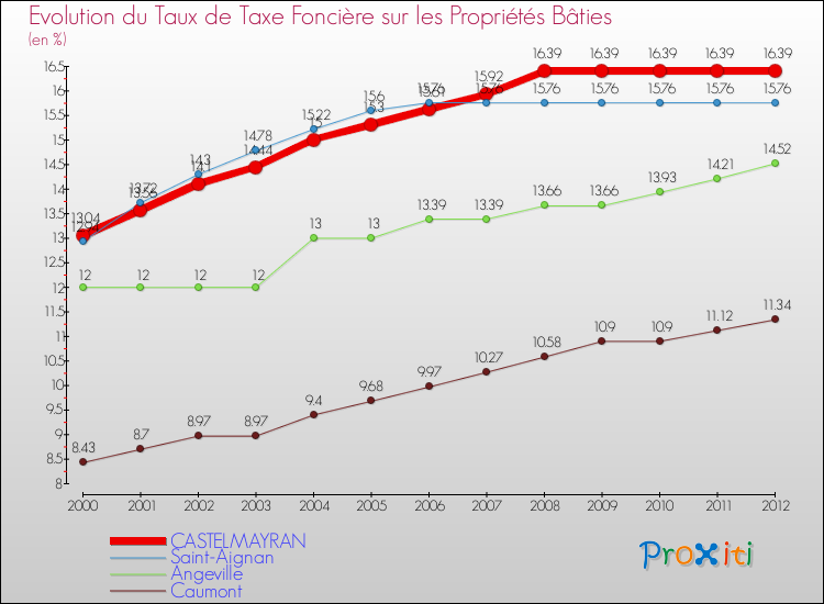 Evolution du taux de la taxe foncière sur le bati pour CASTELMAYRAN et les communes proches de 2000 à 2012 Comparaison des taux de taxe foncière sur le bati pour CASTELMAYRAN et les communes voisines de 2000 à 2012