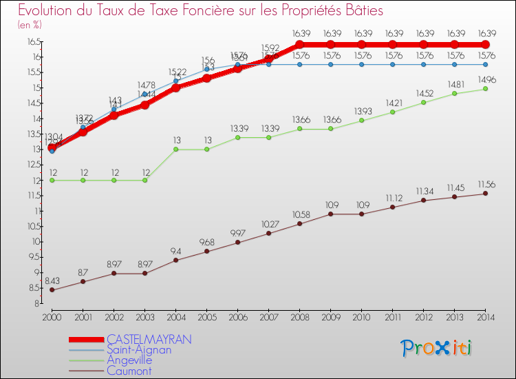 Evolution du taux de la taxe foncière sur le bati pour CASTELMAYRAN et les communes proches de 2000 à 2014 Comparaison des taux de taxe foncière sur le bati pour CASTELMAYRAN et les communes voisines de 2000 à 2014