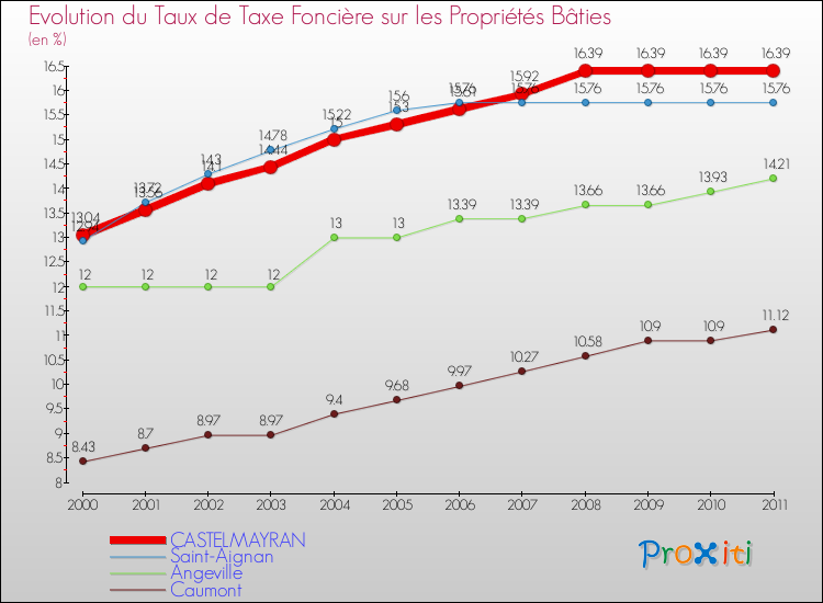 Evolution du taux de la taxe foncière sur le bati pour CASTELMAYRAN et les communes proches Comparaison des taux de taxe foncière sur le bati pour CASTELMAYRAN et les communes voisines