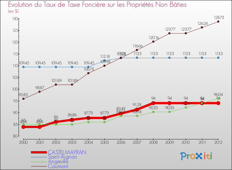 Evolution du taux de la taxe foncière sur les immeubles et terrains non batis pour CASTELMAYRAN et les communes proches de 2000 à 2012 Comparaison des taux de la taxe foncière sur les immeubles et terrains non batis pour CASTELMAYRAN et les communes voisines de 2000 à 2012