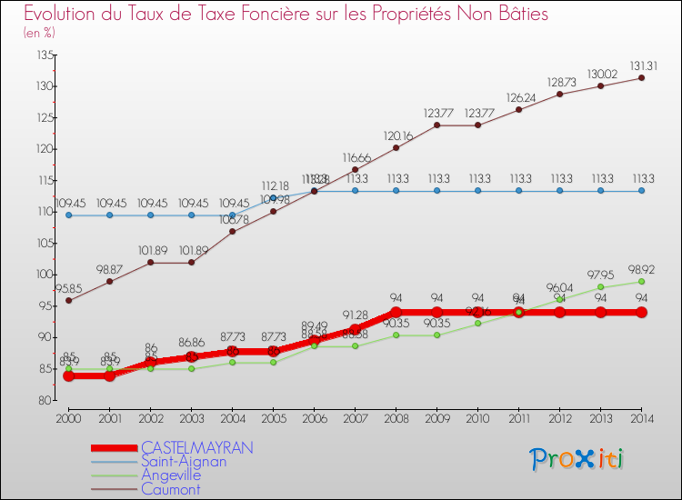 Evolution du taux de la taxe foncière sur les immeubles et terrains non batis pour CASTELMAYRAN et les communes proches de 2000 à 2014 Comparaison des taux de la taxe foncière sur les immeubles et terrains non batis pour CASTELMAYRAN et les communes voisines de 2000 à 2014