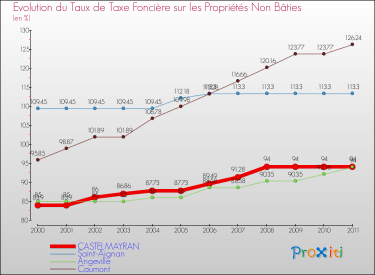 Evolution du taux de la taxe foncière sur les immeubles et terrains non batis pour CASTELMAYRAN et les communes proches Comparaison des taux de la taxe foncière sur les immeubles et terrains non batis pour CASTELMAYRAN et les communes voisines
