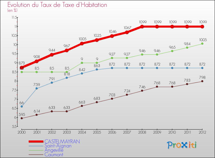 Evolution du taux de la taxe d'habitation pour CASTELMAYRAN et les communes proches Comparaison des taux de la taxe d'habitation pour CASTELMAYRAN et les communes voisines