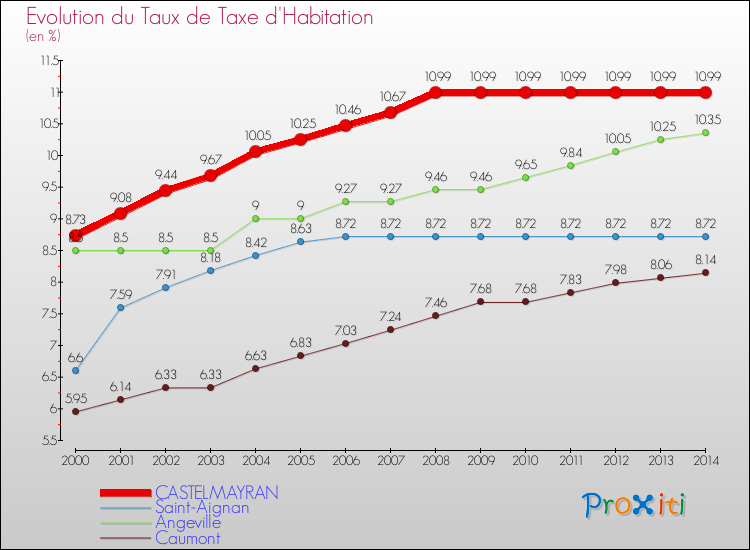 Evolution du taux de la taxe d'habitation pour CASTELMAYRAN et les communes proches de 2000 à 2014 Comparaison des taux de la taxe d'habitation pour CASTELMAYRAN et les communes voisines de 2000 à 2014