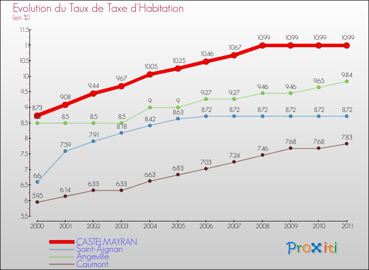Evolution du taux de la taxe d'habitation pour CASTELMAYRAN et les communes proches Comparaison des taux de la taxe d'habitation pour CASTELMAYRAN et les communes voisines