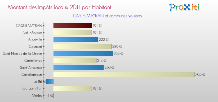 Montant des impôts locaux par Habitant pour CASTELMAYRAN et les communes proches Comparaison des impôts locaux par habitant pour CASTELMAYRAN et les communes voisines
