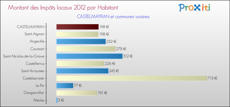 Montant des impôts locaux par Habitant pour CASTELMAYRAN et les communes proches Comparaison des impôts locaux par habitant pour CASTELMAYRAN et les communes voisines