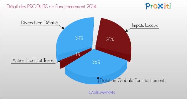 Décomposition du Budget de Fonctionnement 2014 de la commune de CASTELMAYRAN Budget de Fonctionnement 2014 pour la commune de CASTELMAYRAN