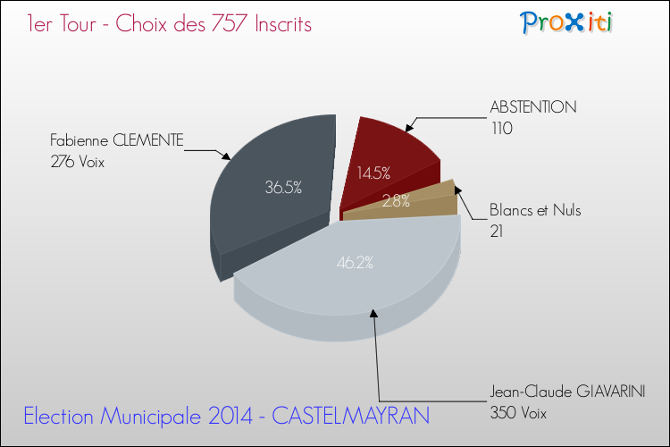 Résultats par rapport aux inscrits au 1er Tour des Elections Municipales 2014 de la commune de CASTELMAYRAN Elections Municipales 2014 - Résultats par rapport aux inscrits au 1er Tour pour la commune de CASTELMAYRAN