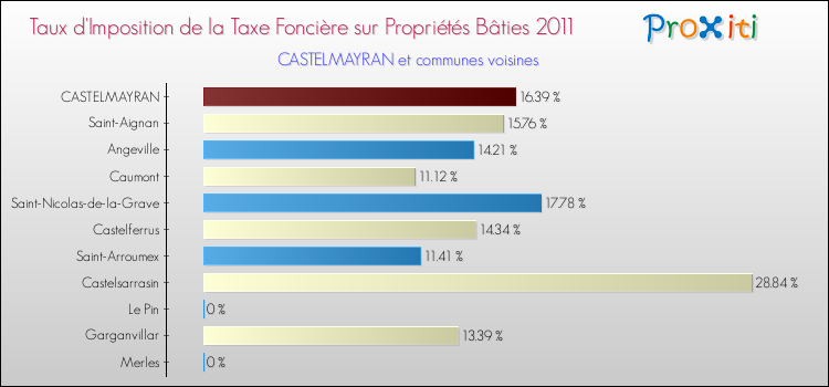 Taux d'imposition de la taxe foncière sur le bati 2011 pour CASTELMAYRAN et les communes proches Comparaison des taux d'imposition de la taxe foncière sur le bati 2011 pour CASTELMAYRAN et les communes voisines