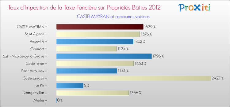 Taux d'imposition de la taxe foncière sur le bati 2012 pour CASTELMAYRAN et les communes proches Comparaison des taux d'imposition de la taxe foncière sur le bati 2012 pour CASTELMAYRAN et les communes voisines