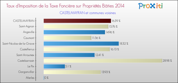 Taux d'imposition de la taxe foncière sur le bati 2014 pour CASTELMAYRAN et les communes proches Comparaison des taux d'imposition de la taxe foncière sur le bati 2014 pour CASTELMAYRAN et les communes voisines