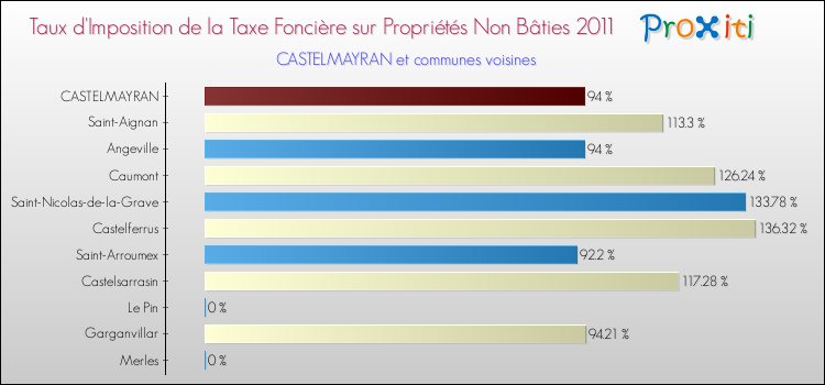 Taux d'imposition de la taxe foncière sur les immeubles et terrains non batis 2011 pour CASTELMAYRAN et les communes proches Comparaison des taux d'imposition de la taxe foncière sur les immeubles et terrains non batis 2011 pour CASTELMAYRAN et les communes voisines