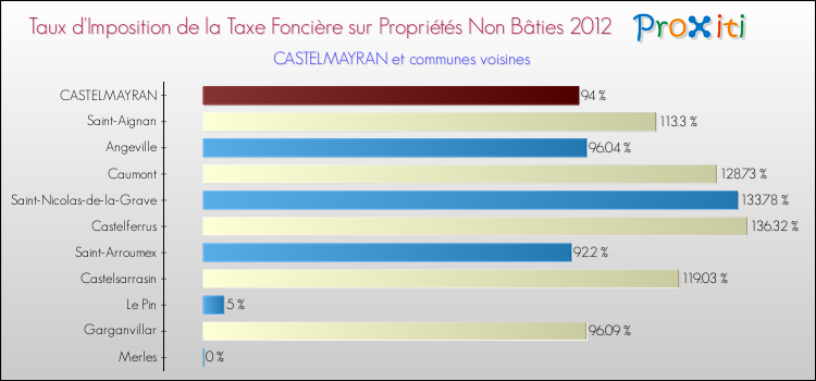 Taux d'imposition de la taxe foncière sur les immeubles et terrains non batis 2012 pour CASTELMAYRAN et les communes proches Comparaison des taux d'imposition de la taxe foncière sur les immeubles et terrains non batis 2012 pour CASTELMAYRAN et les communes voisines